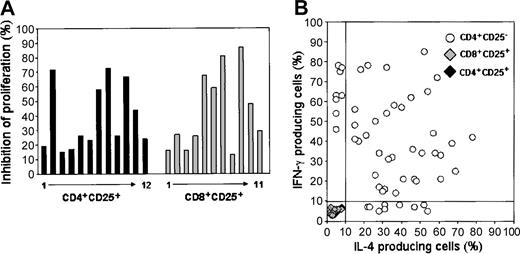 Figure 1. Characterization of T-cell clones generated from CD4+CD25+, CD8+CD25+, CD4+CD25- thymocyte suspensions. (A) T-cell clones generated from purified CD4+CD25+ or CD8+CD25+ thymocytes were assessed for their ability to inhibit the proliferative response of CD4+CD25- autologous thymocytes to allogeneic stimulation, as described in “Materials and methods.” Results are expressed as mean percentage of inhibition of proliferation obtained in triplicate cultures of each CD4+ or CD8+ T-cell clone. (B) T-cell clones generated from CD4+CD25+, CD8+CD25+, CD4+CD25- thymocytes were assessed for their ability to produce IL-4 and/or IFN-γ by flow cytometry analysis at single cell level. Production of cytokines by each clone was considered as noteworthy when the proportion of producer T-cell blasts was higher than 10%.