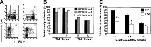 Figure 2. Lower susceptibility of Th2 than Th1 clones to the suppressive activity of autologous Treg clones. (A) Cytokine profile of 2 Th1 (i-ii) and 2 Th2 (iii-iv) T-cell clones used as target of Treg clones, as assessed by flow cytometry at single cell level. (B) Suppressive effect of T-cell blasts from 3 Treg clones on the proliferative response to allogeneic stimulation of T-cell blasts from the 2 Th1 and the 2 Th2 clones. Results are expressed as percentage of inhibition of proliferation obtained in triplicate cultures. (C) Suppressive effect of the Treg clone CD4+CD25+ no. 8 on the proliferation of 8 Th1 or 9 Th2 clones at different target–regulatory cell ratios. Results are expressed as mean values (+ SD) of percentage of inhibition of proliferation obtained in triplicate cultures from the 8 Th1 and the 9 Th2 clones. **P < .0005; *P < .05.