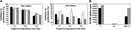 Figure 3. Effect of the addition of IL-4 or anti–IL-4 mAb on the suppressive activity exerted by a Treg clone on the proliferation of Th1 and Th2 cells. (A) T-cell blasts from 8 Th1 and 9 Th2 clones were stimulated for 5 days with 105 allogeneic irradiated peripheral blood mononuclear cells (PBMNCs) with or without 3 different concentrations of T-cell blasts (target–regulatory cell ratio 1:1, 2:1, and 4:1) from the autologous Treg clone CD4+CD25+ no. 8, in the absence (medium; ▪) or the presence of rIL-4 (▦), anti-IL-4 mAb (□) or isotype control mAb (▨). Results are expressed as mean values (+ SD) of percentage of inhibition of proliferation obtained in triplicate cultures from the 8 Th1 and the 9 Th2 clones. *P < .01. (B) T-cell blasts from both Treg and Th2 clones were cultured for 5 days alone or with 105 allogeneic-irradiated T-cell–depleted PBMNCs in the absence (medium; ▪) or the presence of rIL-4 (▦; 2 ng/mL). One representative experiment is shown.