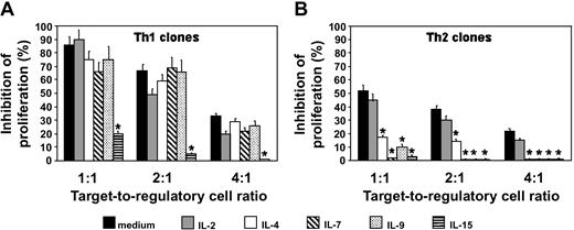 Figure 4. Effect of different cytokines on the suppressive activity of the Treg clone CD4+CD25+ no. 8 on the proliferation of Th1 or Th2 cells. T-cell blasts from 8 Th1 and 9 Th2 clones were stimulated for 5 days with 105 allogeneic-irradiated T-cell–depleted PBMNCs with or without 3 different concentrations of T-cell blasts (target–regulatory cell ratio 1:1, 2:1, and 4:1) from the autologous Treg clone CD4+CD25+ no.8, in the absence (medium) or the presence of rIL-2 (10 U/mL), rIL-4 (2 ng/mL), rIL-7 (1 ng/mL), rIL-9 (2 ng/mL), or rIL-15 (7 ng/mL). Results are expressed as mean values (+ SD) of percentage of inhibition of proliferation obtained in triplicate cultures of the 8 Th1 and the 9 Th2 clones. *P < .01.