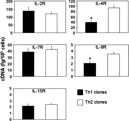 Figure 5. Measurement of mRNA for the α chain of IL-2, IL-4, IL-7, IL-9, or IL-15 receptors in Th1 and Th2 clones. Columns represent mean values (+ SD) of mRNA levels detected by real-time quantitative RT-PCR on 8 Th1 and 9 Th2 clones, which were assessed before their testing in the suppressive assays. *P < .05.