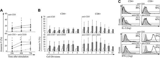 Figure 2. Compared with control T cells, extrathymic T lymphocytes show a higher apoptosis rate and produce more IFN-γ. T lymphocytes of thymic and extrathymic origin were stimulated with anti-CD3 with or without anti-CD28 as in Figure 1. The proportion of cells stained with annexin V (mean ± SD) was expressed for (A) whole CD4 (○; •) and CD8 (▵; ▴) populations of thymic (○; ▵) and extrathymic (•; ▴) origin, and (B) as a function of the CFSE content (after 72 hours) for thymic (□) and extrathymic (▪) T cells. Three mice were in each group. For panel A, statistically significant differences between thymic and extrathymic T cells are indicated for CD4 (*) and CD8 (‡) T cells. (C) Production of cytokines by thymic (shaded histograms) and extrathymic (solid boldface lines) T cells was assessed by intracellular staining with IL-2- and IFN-γ-specific antibodies 24 and 72 hours after stimulation, respectively. Thin line histograms represent isotype controls. Percentages represent the proportion of cytokine producing thymic (upper numbers) and extrathymic (boldface lower numbers) T cells. This is one representative experiment of 3.