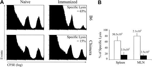 Figure 5. In vivo CTL cytotoxicity against GP33-41-coated cells in B6 mice and OM → RAG1-/- chimeras after immunization with DCs. Mice were immunized with 1 to 2 × 106 splenic DCs coated with GP33-41 peptide on days 0 and 14. GP33-41–specific cytotoxicity in vivo was assessed on day 21. Splenic cells pulsed with 10-6 M GP33-41 peptide or not were labeled with a high (250 nM) and low (25 nM) concentration of CFSE, respectively. A 1:1 mixture of these target cell populations was injected intravenously into naive and immunized mice. After 4 hours, the mice were killed and the spleen and mLNs were analyzed for the presence of CFSEhigh and CFSElow target cell populations and the tetramer-positive CD8 T cells. (A) Data show a representative histogram plot of spleen cells from naive and immunized mice 4 hours after transfer of CFSE-labeled target cells. (B) Percentage (mean ± SD) of specific lysis in spleen and mLNs of immunized B6 mice (□) and chimeras (▪). The mean numbers of GP33-specific CD8 cells are shown above each bar. There were 3 mice per group.