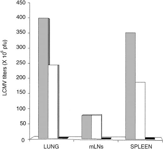 Figure 6. Failure of extrathymic T cells to control LCMV-ARM following adoptive transfer in RAG1-/- mice. RAG1-/- mice were infected with 200 pfu LCMV-ARM intravenously, and viral titers in the spleen, mLNs, and lung were determined on day 30. Recipients were either untreated (▦) or received 30 × 106 splenocytes from naive OM → RAG1-/- chimeras (extrathymic T cells; □) or C57Bl/6J mice (thymic T cells; ▪) 2 days before LCMV infection. Data represent means for 3 mice per group.