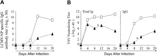 Figure 7. Antibody response to LCMV-WE and VSV-IND in OM → RAG1-/- chimeras versus control mice. (A) Blood from B6 mice (□) and OM → RAG1-/- chimeras (▴) was tested for LCMV-NP–specific IgG antibody following intravenous infection with 200 pfu LCMV-WE. The data show the mean values from 2 chimeras and 3 B6 mice per point. Anti-LCMV antibody titers were inferior in chimeras relative to controls on days 12 and 20 (.05 < P < .1). (B) VSV-neutralizing antibody titers were assessed in the blood of B6 mice (□) and OM → RAG1-/- chimeras (▴) following intravenous infection with 2 × 106 pfu VSV-IND. The data show the values obtained for 3 mice per point except for days 12 to 20 because 2 of 3 chimeras died on day 10 after infection with VSV (*). On day 8, VSV-neutralizing titers were lower in chimeras relative to controls (P < .05 for total immunoglobulin as well as IgG titers).