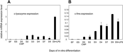 Figure 2. Expression of the chicken lysozyme transgene and the endogenous c-fms gene during macrophage differentiation. Total RNA was prepared from cells at the indicated days of differentiation and relative mRNA levels were measured by real-time PCR with primers specific for GAPDH as an internal control and clys- and c-fms–specific primers. Transgenic mouse ES cells and embryonic fibroblasts served as a negative control. (A) Chicken lysozyme transgene. (B) Endogenous c-fms gene. The values represent the means and standard deviations of 5 independent experiments.