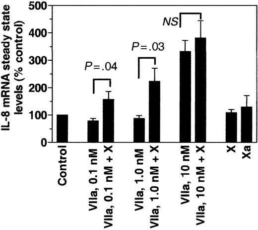 Figure 5. Effect of FXa on FVIIa-induced IL-8 expression. MDA-MB-231 cells were stimulated for 75 minutes with varying concentrations of FVIIa in the presence and absence of FX (175 nM). As controls, cells were stimulated with FX (175 nM) or FXa (175 nM). Induction of IL-8 mRNA was analyzed by Northern blot analysis and quantitated using a PhosphorImager (mean ± SEM, n = 4). NS indicates not statistically significant (P = .3).
