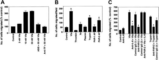 Figure 7. Effect of FVIIa and other agonists on cancer cell migration: involvement of PAR-2 and IL-8 in FVIIa-induced cell migration. MDA-MB-231 cells were placed in the upper well, and various concentrations of FVIIa (A) or other agonists (B) or FVIIa and antibodies against IL-8 or PAR-2 (C) were added to the lower well. In additional experiments, ASIS or anti-TF IgG was included with FVIIa in the lower well (A). The number of cells that migrated to the underside of the membrane in 20 hours at 37°C was determined as described in “Materials and methods” (mean ± SEM, n = 3 to 5). Concentrations of various reagents were: FVIIa, 50 nM (unless specified otherwise); ASIS, 500 nM; anti-TF IgG, 100 μg/mL; thrombin, 10 nM; trypsin, 10 nM; plasmin, 50 nM; PAR-1 AP, 50 μM; PAR-2 AP, 50 μM; rabbit antihuman IL-8 IgG, 50 μg/mL; rabbit anti–PAR-2 IgG, 500 μg/mL; control IgG, 50 μg/mL (1) or 500 μg/mL (2); and IL-8, 100 ng/mL. *Difference in value is statistically significant (P < .05) from the value obtained in control treatment (panel B) or corresponding control IgG (panel C).