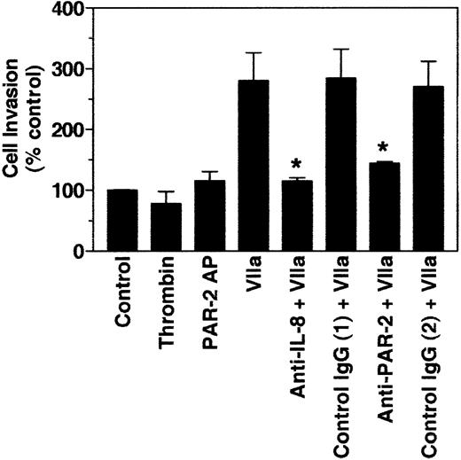Figure 8. Effect of FVIIa on tumor cell invasion. MDA-MB-231 cells were placed on top of a Matrigel barrier. FVIIa and other agonists were added to a lower well that contained NIH3T3 cell–conditioned media. At the end of a 48-hour incubation period at 37°C, the number of cells that migrated across the Matrigel barrier to the underside of the membrane was determined. Concentrations of various reagents used were: FVIIa, 50 nM; thrombin, 10 nM; PAR-2 AP, 50 μM; rabbit antihuman IL-8 IgG, 50 μg/mL; rabbit anti–PAR-2 IgG, 500 μg/mL; control IgG, 50 μg/mL (1) or 500 μg/Ml (2). Mean ± SEM, n = 3 to 5. *Inhibition was statistically significant.