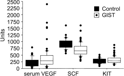 Figure 1. A box plot of serum VEGF (pg/mL), SCF (pg/mL), and soluble KIT levels (AU/mL) in 66 patients with GISTs and 40 controls. The horizontal lines indicate the 10th, 25th, 50th (median), 75th, and 90th percentiles of the variables, and values above the 90th and below the 10th percentiles are plotted as closed circles.