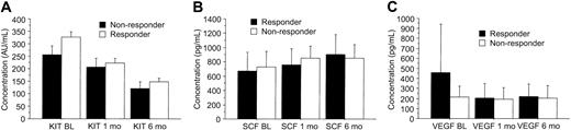 Figure 2. Serum KIT, SCF, and VEGF levels shown according to response to imatinib. Patients who had stable disease are included in the category of responding patients. The best response achieved was recorded. (A) KIT. (B) SCF. (C) VEGF. Mean values ± SE are shown.
