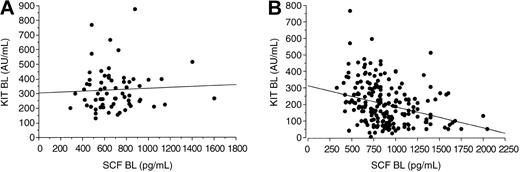 Figure 3. Association between serum KIT and SCF levels. (A) Samples taken within 1 week of starting imatinib therapy (BL indicates baseline; Spearman rank correlation coefficient .069; P = .84). (B) Samples taken during imatinib therapy (correlation coefficient -.34; P = <.0001).
