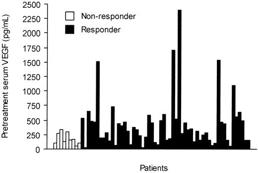 Figure 4. Pretreatment serum VEGF levels in 66 patients with GISTs according to response to imatinib therapy.