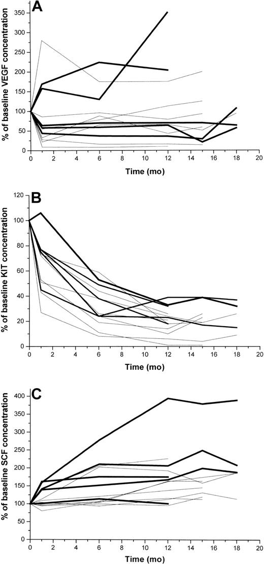 Figure 5. Serum levels of VEGF, KIT, and SCF in 13 patients with GISTs with longitudinally taken serum samples available at least for 12 months. Patients with early progressive disease are shown with a bold black line (n = 5), and the rest of the patients are shown with thin lines. (A) VEGF, (B) KIT, (C) SCF.
