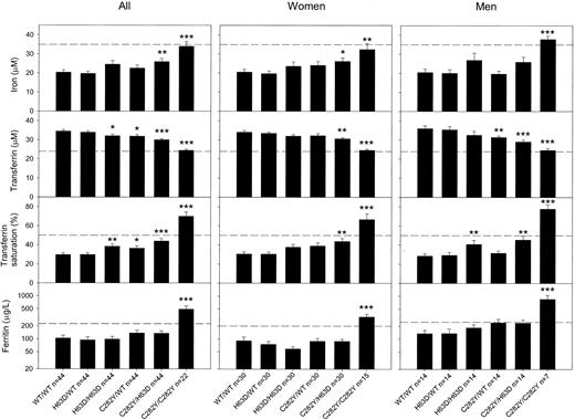 Figure 1. Average levels with standard error of iron status parameters as a function of HFE genotype. Twenty-three C282Y homozygotes were each matched for sex, age, and alcohol consumption with 2 persons each of the 5 other genotypes. Due to technical error, the sample from one of the 23 C282Y homozygotes was not measured, and consequently the 2 matched persons in each of the other genotypes were also excluded. Dashed lines are upper borders of reference intervals; for ferritin these borders differ between women and men. Levels in mutation carriers were tested against wild type/wild type (WT/WT) levels using Mann-Whitney U tests: *P = .05, **P = .01, ***P = .001. Error bars indicate the standard error of the mean.