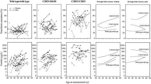 Figure 2. Levels of transferrin saturation and ferritin in selected genotypes over a follow-up period of up to 25 years, shown as a function of age at measurement. Twenty-three C282Y homozygotes were each matched for sex, age, and alcohol consumption with 2 persons each of wild type/wild type and C282Y/H63D genotypes. Data for a given individual are connected with lines. Panels to the right show local linear regression curves for women and men separately.