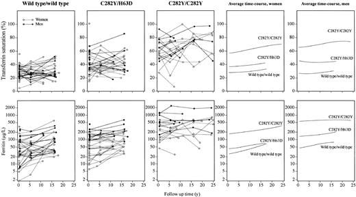 Figure 3. Levels of transferrin saturation and ferritin in selected genotypes over a follow-up period of up to 25 years, shown as a function of follow-up time. Twenty-three C282Y homozygotes were each matched for sex, age, and alcohol consumption with 2 persons each of wild type/wild type and C282Y/H63D genotypes. Data for a given individual are connected with lines. Panels to the right show local linear regression curves for women and men separately.