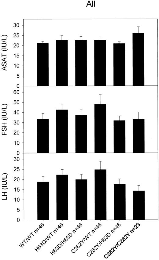 Figure 4. Average levels with standard error of aspartate aminotransferase (ASAT), follicle-stimulating hormone (FSH), and luteinizing hormone (LH) as a function of HFE genotype. Twenty-three C282Y homozygotes were each matched for sex, age, and alcohol consumption with 2 persons each of the 5 other genotypes. Levels in mutation carriers were tested against wild type/wild type (WT/WT) levels using Mann-Whitney U tests, none were significant. Error bars indicate standard error of the mean.