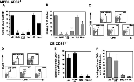 Figure 1. Homing of enriched human CD34+ progenitor cells in NOD/SCID mice that underwent transplantation is blocked by anti-CD44 mAbs, hyaluronic acid (HA), and hyaluronidase (Hase) treatment. Enriched human MPB CD34+ cells, either untreated (ctrl) or after blocking with antihuman CD44 mAbs (clones BU52 and F10-44-2, as indicated) or following treatment with 0.5 μM of either HA or chondroitin sulfate (CS), were injected intravenously into the NOD/SCID mice (5 × 105 cells per mouse, 24 hours after sublethal irradiation). Another group of recipients was also injected intravenously with the degrading enzyme, Hase, immediately prior to cell transplantation. BM and spleen of recipient mice were analyzed for the presence of human cells using human-specific anti-CD34–FITC and CD38-PE mAbs. Results show the percentage of human CD34+ cells that homed to the BM (A) and spleen (B) relative to control. (mean ± SD from 3 independent experiments, 3 to 4 mice per treatment in each experiment, *P < .05). Data from a representative experiment showing the number of human cells per 106 acquired cells in the BM (C) and spleen (D) of recipients. Homing of enriched CB CD34+ cells untreated (ctrl) or treated either with anti-CD44 mAbs or with the isotype control to the BM (E) and spleen (F) of the recipients (mean ± SD from 3 independent experiments, 3 mice per treatment, *P < .05).