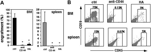 Figure 2. Treatment of human CD34+ progenitor cells with anti-CD44 mAb or soluble HA inhibits the engraftment of SCID repopulating cells. Enriched CB CD34+ cells were preincubated with antihuman CD44 mAb F10-44-2 or with HA and transplanted (2 × 105 cells per mouse) into sublethally irradiated NOD/SCID mice. The percentage of human cells in cell suspension prepared from the murine BM and spleen was determined 6 weeks after transplantation by flow cytometry using human specific anti-CD45–FITC/CD19-PE mAbs. Ctrl indicates untreated cells. Data represent average of 3 experiments ± SD (3 mice per treatment in each experiment, *P < .01) (A). (B) A representative flow cytometry analysis is shown, and percentage of human cells is indicated.