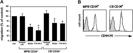Figure 3. Interference with CD44 reduces SDF-1–induced migration of human HPCs. Enriched MPB and CB CD34+ cells were either untreated (ctrl) or preincubated with antihuman CD44 mAbs (clones BU52 and F10-44-2, as indicated) or mouse isotype control. SDF-1 was added to the lower well in RPMI. Cells were allowed to migrate for 4 hours at 37°C. The average of migration index (percentage of control) in triplicate transwells from at least 3 independent experiments ± SD (*P < .05) is shown (A). Enriched CB and MPB CD34+ cell surface expression of CD44 was analyzed by flow cytometry (B) using mouse antihuman CD44 mAb followed by secondary PE-conjugated donkey antimouse Ab labeling (open area). Cells stained with the secondary antibody alone (gray area) served as control.