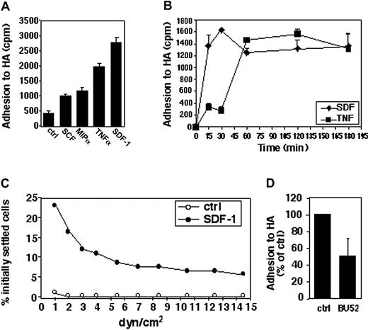 Figure 4. SDF-1 rapidly induces the adhesion of HPCs to HA under both prolonged static conditions and under short contacts in the presence of shear flow conditions. Enriched CB CD34+ cells, labeled with 51Cr for 1 hour at 37°C, were plated onto HA-coated flat-bottomed microplates and exposed to SDF-1, TNF-α, MIP-1α, or SCF. After the indicated times, the unbound cells were removed by gentle washing and the remaining cells were lysed. The released radioactivity values are represented as means ± SDs of triplicate wells calculated after 2 hours of adhesion (A). The kinetics of adhesion is shown (B). CB-derived CD34+ cells were allowed to bind for 3 minutes to HA (ctrl) or to HA coimmobilized with SDF-1 (SDF-1), assembled in a parallel-plate flow chamber. Flow was then initiated and increased in 2- to 2.5-fold increments every 5 seconds. The number of adherent cells resisting detachment was determined after each interval by analyses of multiple fields in videotaped cell images. A representative analysis of 3 independent experiments is shown (C). Enriched CB CD34+ cells either untreated (ctrl) or preincubated with anti-CD44 mAb (clone BU52) were allowed to adhere to HA for 1 hour in the presence of SDF-1, and the efficiency of adhesion was assayed (D).
