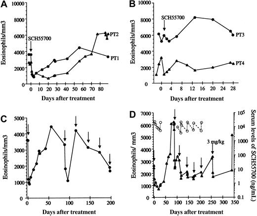 Figure 1. Eosinophil response to SCH55700 in patients with HES. Absolute eosinophil count (closed symbols) as a function of time is shown prior to and following a single 1 mg/kg dose of SCH55700 (A-B). Absolute eosinophil counts prior to and following multiple-dose SCH55700 (1 mg/kg intravenously unless otherwise noted) are shown in panels C (patient 1) and D (patient 2). Arrows indicate drug administration. Serum levels of SCH55700 are represented by open symbols (D).