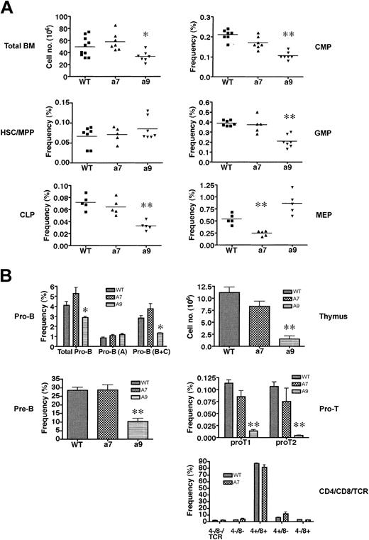 Figure 1. Hoxa7- and Hoxa9-deficient mice exhibit quantitative reductions inthe frequency of phenotypically defined hematopoietic progenitors. (A) Analysis of adult bone marrow for phenotypically defined populations of HSCs/MPPs and early progenitors (CLPs, CMPs, GMPs, MEPs). Horizontal lines indicate the mean frequencies for specific progenitors. *P < .01; **P < .001. (B) Analysis of B-cell (left panel) and T-cell (right panel) progenitors from bone marrow and thymus, respectively. *P < .01; **P < .001. Error bars indicate SD.