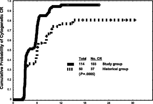 Figure 1. Estimated cumulative incidence of complete cytogenetic response in the study and historical control groups. CR indicates complete response.