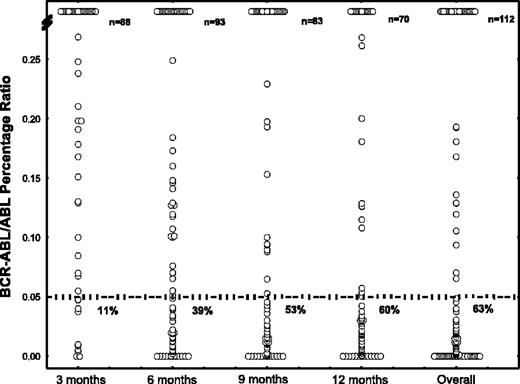 Figure 2. BCR-ABL/ABL percentage ratio over the course of therapy. Results are expressed for each evaluable patient at each 3-month period. Number of evaluable patients is shown on top. The dotted line represents a percentage ratio of 0.05%. Percentages shown under this line represent the proportion of patients below this threshold at each time point.