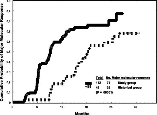 Figure 3. Estimated cumulative incidence of major molecular response (BCR-ABL/ABL ratio < 0.05%) in the study and historical control groups.