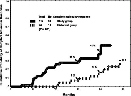 Figure 4. Estimated cumulative incidence of complete molecular response (undetectable BCR-ABL levels, confirmed by nested QPCR) in the study and historical control groups.