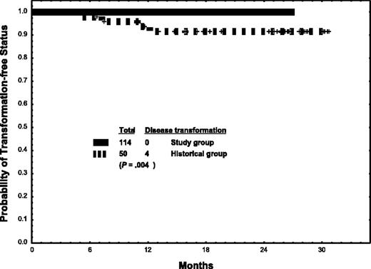 Figure 5. Estimated transformation-free status with high-dose versus standard-dose imatinib.