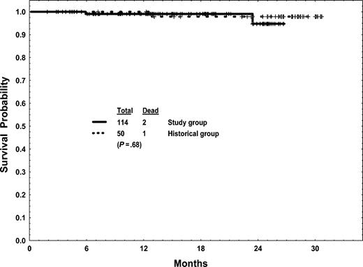 Figure 6. Estimated survival with high-dose versus standard-dose imatinib.