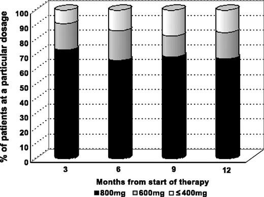 Figure 7. Imatinib dose delivery over time.