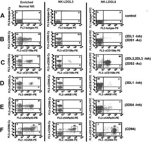 Figure 1. Skewed surface KIR receptor expression in patients with NK-LDGL. Dot plot flow cytometry results for enriched normal NK cells (left column), PBMCs from NK-LDGL3 (middle column), and PBMCs from NK-LDGL6 (right column) after staining with (A) isotype control-CyChrome (y-axis, control for normal NK and NK-LDGL3) and isotype control-FITC (y-axis, control for NK-LDGL6) and/or isotype control-PE (x-axis, control). Two-color analysis is shown for either anti-CD56-CyChrome (NK-LDGL3 and normal NK) or anti-CD16-FITC (NK-LDGL6) with (B) anti-CD158a-PE (KIR2DS1 and KIR2DL1), (C) anti-CD158b-PE (KIR2DL2, KIR2DL3, and KIR2DS2), (D) anti-NKB1-PE (KIR3DL1), (E) anti-KARp50-PE (KIR2DS4), and (F) anti-CD94-PE. The percentage of cells positive in each quadrant is indicated in the top right-hand corner of each dot plot. Adding the numbers in the top left and top right quadrants represents the total number of NK cells (∼48% for NK-LDGL3 and ∼83% for NK-LDGL6). The number in the top right represents the number of NK cells coexpressing the NK receptor. R1 indicates region 1; Inh, inhibitory KIR; and Ac, activating KIR.