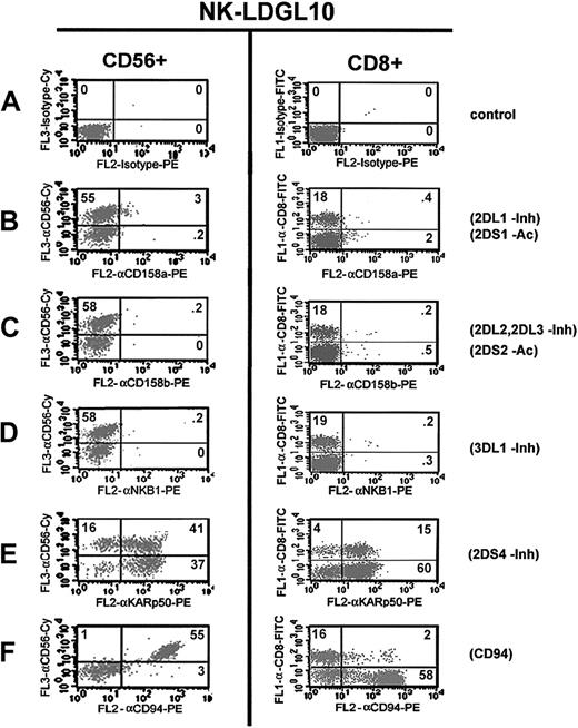 Figure 5. Similar KIR surface reactivity on NK and T cells of patients with NK-LDGL. Flow cytometry dot plots of 3-color flow cytometry staining of an NK-LDGL patient (NK-LDGL10). (A) Isotype control-CyChrome (y-axis, left column) and isotype control-FITC (y-axis, right column) and isotype control-PE (x-axis) were used to set the markers. Anti-CD56-CyChrome was used to identify the KIR expression on NK cells and anti-CD8-FITC was used to identify CD8+ T cells. CD56+ cells were determined to be CD8- by examining the expression of CD56-Cychrome versus CD8-FITC. KIRs were identified using the following antibodies: (B) anti-CD158a-PE, (C) anti-CD158b-PE, (D) anti-NKB1-PE, (E) anti-KARp50-PE, and (F) anti-CD94-PE. The percentages of cells positive in each quadrant are indicated in the top right-hand corner of each dot plot. Adding the numbers in the top left and top right quadrants represents the total number of NK cells or T cells (left and right columns, respectively).