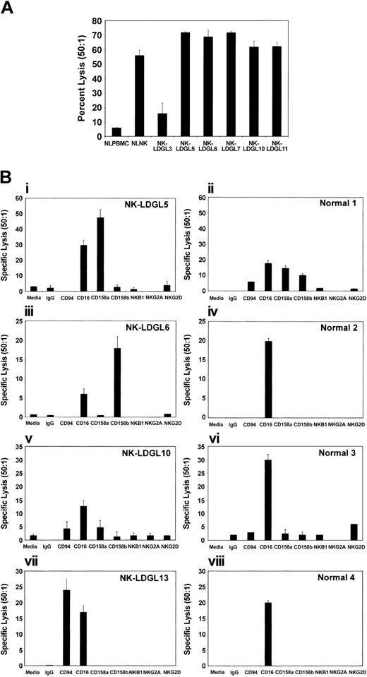 Figure 6. Target lysis by patients with NK-LDGL. (A) Direct killing of K562 cells as targets. To determine whether the cells from patients with NK-LDGL have NK lytic function, we performed standard 51Cr-release assays. The graphic representation of the percent specific lysis at a 50:1 effector-to-target ratio from normal PBMCs (NLPBMC), enriched NK cells (NLNK), and PBMCs from patients with NK-LDGL. (B) Redirected cytolysis using the FcR+ P815 tumor cell line as a target. PBMCs from patients with NK-LDGL and enriched NK cells from healthy individuals were compared using medium (Media), IgG (control antibody), anti-CD94 (coreceptor for some activating and inhibitory NKG2), anti-CD16, anti-CD158a (KIR2DS1, KIR2DS2), anti-CD158b (KIR2DL2, KIR2DL3, and KIR2DS2), anti-NKB1 (KIR3DL1), anti-NKG2A(inhibitory NKG2), and anti-NKG2D (activating NKG2) antibodies. The graphs represent the average of triplicate samples; standard deviation is indicated by the error bars.