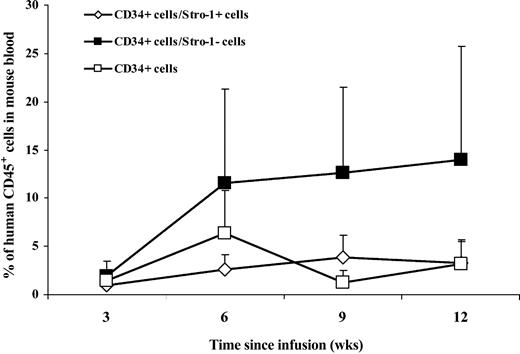 Figure 1. Percentages of human CD45 cells in the blood of NOD/SCID mice at 3, 6, 9, and 12 weeks after infusion of human cord blood CD34+ cells with or without ex vivo-expanded Stro-1+ or Stro-1-cells. Each point corresponds to the mean ± SD of CD45 cell percentages in 8 mice.