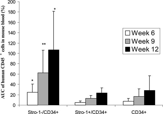 Figure 2. Percentages of human CD45 cells detected in peripheral blood of NOD/SCID mice. Columns represent the mean value (from 8 animals) with standard deviations of the areas under the curve (AUC) of CD45 cell percentages in the blood of NOS/SCID mice. *A statistically significant difference with P < .05 as compared with infusion of “CD34+alone”; **a difference with P < .01.
