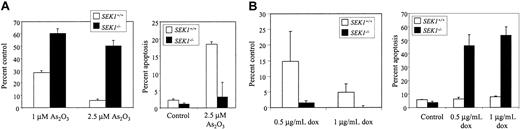 Figure 3. Arsenic trioxide-induced growth inhibition is SEK1-dependent in MEF cells. SEK1+/+ and SEK1-/- cells were treated for 5 days with 1 or 2.5 μM As2O3 (A) or with 0.5 or 1.0 μg/mL doxorubicin (B). Growth inhibition after this time was assessed by counting live, trypan blue-negative cells, and was expressed as percentage of viable cells for each treatment relative to its respective untreated control. Trypan blue-positive cells never exceeded 3%. Apoptosis was detected by PI staining and quantitated by flow cytometric measurement of PI-positive cells. Each bar represents an average of 3 independent samples, and standard deviation error bars are shown.