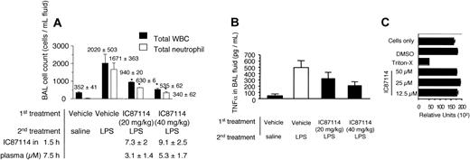 Figure 8. The impact of IC87114 on endotoxin-induced acute lung injury. (A) Total WBC and neutrophil counts in BAL fluid obtained 6 hours after intratracheal instillation of LPS in the absence or presence of the PI3Kδ inhibitor. Mean number (± SD) of cells contained within BAL fluid as well as plasma levels of inhibitor are shown. Data represent 4 different experiments with 5 or 6 rats in each group. *P < .05 versus control. (B) Effect of IC87114 on LPS-induced TNFα release in BAL fluid. Data are mean ± SD of 5 animals in each group, representing 3 separate experiments. (C) Effect of IC87114 on neutrophil viability assessed by relative adenosine triphosphate (ATP) levels. Results represent the mean ± SD for 3 experiments performed in triplicate.