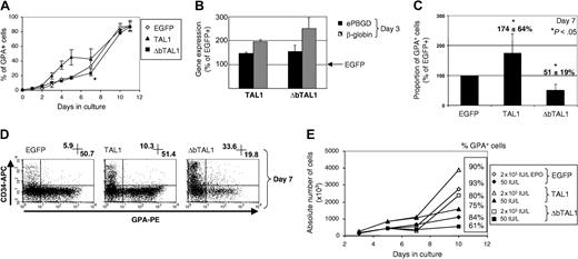 Figure 5. Effect of TAL1 and ΔbTAL1 enforced expression on the generation of GPA+ cells during erythroid culture. CD34+ cells transduced with TRIP-EGFP, TAL1, and ΔbTAL1 vectors were cultured for 6 days in serum-free medium with SCF, IL-3, and IL-6. Epo was added at day 6 for 5 additional days. (A) Percent of GPA+ cells generated from EGFP- (⋄), TAL1- (▴), and ΔbTAL1-transduced (▪) CD34+ cells (n ≥ 2). (B) Quantification of βglobin (n = 2) and erythroid PBGD (n = 2) mRNA expressions in CD34-CD36+ cells sorted 3 days after the end of the transduction using quantitative PCR analysis. Results obtained in the cells transduced with TRIP-TAL1 and TRIP-ΔbTAL1 are expressed as percent of gene expression compared with cells transduced with TRIP-EGFP. (C) Absolute number of GPA+ cells generated from transduced cells after 7 days of culture (n = 6). Results are expressed as a proportion of the control EGFP+ cells. (D) Flow cytometry analysis of CD34+ and GPA+ cells after 7 days of culture. Quadrants were set as in Figure 2. Shown are percent of CD34+ cells (upper left) and GPA+ (lower right) cells. (E) Growth curves of transduced cells in response to 2 concentrations of Epo (50 IU/L and 2 × 103 IU/L). Shown are cumulative cell numbers and percent of GPA+ cells measured by flow cytometry after 10 days of culture. Error bars (A-C) represent standard deviation.