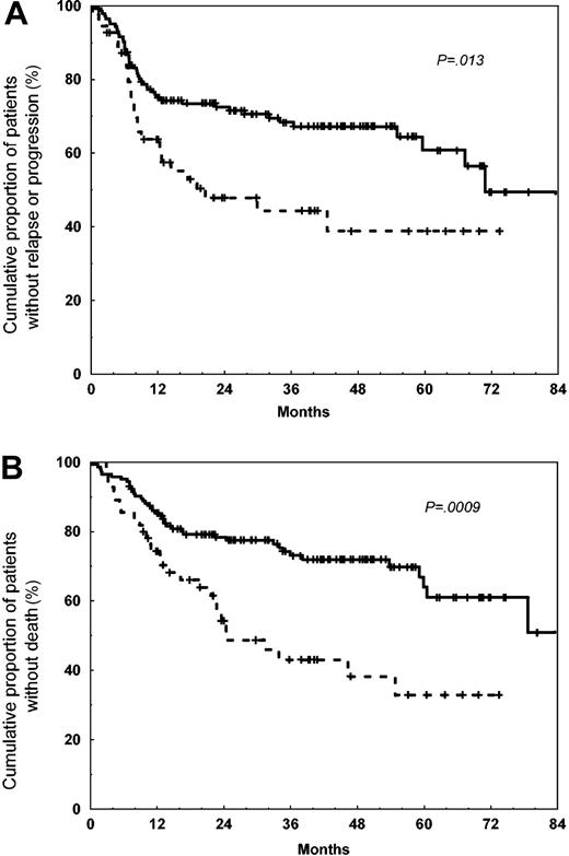 Figure 1. Freedom from progression and overall survival of 199 patients with DLBCL according to the IL-10-1082 polymorphism. The continuous lines denote the patients carrying the IL-10-1082G allele (n = 144), including IL-10-1082GG (n = 44) and IL-10-1082GA (n = 100) genotypes, whereas the dotted lines denote the patients carrying IL-10-1082AA genotype (n = 55); P refers to the log-rank test. (A) Progression. (B) Overall survival.