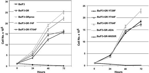 Figure 2. Growth characteristics of wild-type and mutant G-CSFR in factor-dependent Ba/F3 cells. Cells maintained in IL-3-containing medium were washed extensively and transferred to 100 ng/mL G-CSF-containing medium. Viable cells were determined at the indicated times by MTT cell proliferation assay, confirmed by trypan blue cell counting (data not shown). To facilitate inspection, data are presented in 2 graphs and are represented as the mean ± standard deviation.