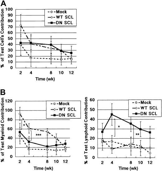 Figure 2. Effects of retrovirally mediated WT SCL and DN SCL on stem cell activities. (A) Analysis of total peripheral blood after competitive reconstitution assay. (B) Lineage-specific contribution in peripheral blood from recipient mice. (left) Percentage of GFP+ cells in the donor-derived Mac1+/Gr1+ cells. (right) Percentage of GFP+ cells in the donor-derived Thy1.2+/B220+ cells (percentage of GFP+/CD45.1+/Mac1+/Gr1+ or CD45.1+/Thy1.2+/B220+ cells of recipient mice). Numbers of recipient mice in each group were between 6 and 9 in panels A and B. Plots are shown as the mean ± SD. *P < .1; **P < .01; and ***P < .0001.