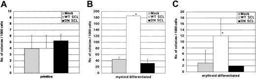 Figure 3. In vitro colony-forming potential of retrovirally gene-transduced cells. Numbers of mixed (A), myeloid (B), and erythroid (C) colonies are shown. Data show the mean ± SD of triplicates. Similar data were obtained in 2 independent experiments.* P < .1.