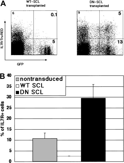 Figure 5. IL-7Rα-expressing cells in the donor-derived cells from bone marrow of recipients of transplanted WT SCL- and DN SCL-transduced HSCs. (A) Results of representative FACS analysis 10 weeks after transplantation. Numbers in quadrants represent the ratio of cells in the respective quadrants. (B) Mean of IL-7α-expressing cells in GFP+-gated or nongated subpopulations in lineage-depleted bone marrow cells from recipients. Data show the mean ± SD of 2 to 4 mice from 2 independent experiments.