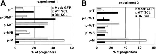 Figure 6. Frequency of different types of progenitors in WT SCL- and DN SCL-transduced HSCs. Progenitor types were determined by analyzing the cells generated from a single cell. Results of 2 independent experiments (A-B) are shown. Asterisks indicate the wells in which the indicated type of progenitor was undetectable. At least 3000 hematopoietic cells per well were analyzed using FACS.