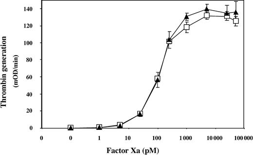 Figure 1. Assessing the procoagulant activity of the FVa-Ile359Thr by FXa titration in the PTase assay. The recombinant FV variants (1.25 nM) were incubated with thrombin for 10 minutes at 37°C. After dilution (50 pM final concentration) the FV variants were incubated for 4 minutes with FXa (1-48 000 pM) and 50 μM phospholipids (PS/PC 10:90) at 37°C. Thrombin generation was started by the addition of prothrombin (0.5 μM). After 1 minute, the reactions were stopped by dilution with ice-cold EDTA buffer. The generated thrombin was determined with the chromogenic substrate S-2238. FVa-Ile359Thr, ▴; FVa-WT, □. Each data point represents the mean of 3 independent experiments performed in duplicate. Error bars represent ± SD.